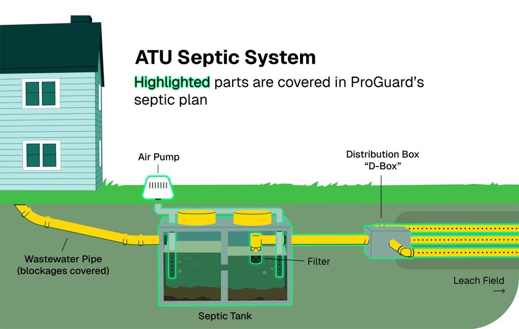 Septic System Coverage