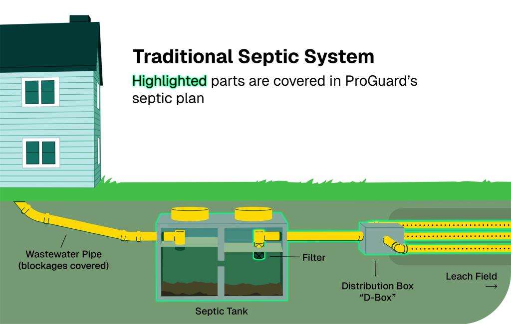Septic System Coverage