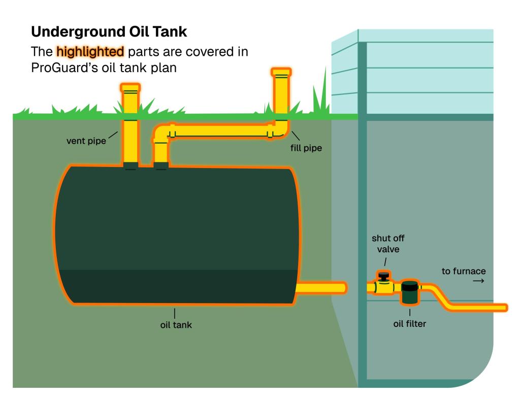 Underground Oil Tank Coverage