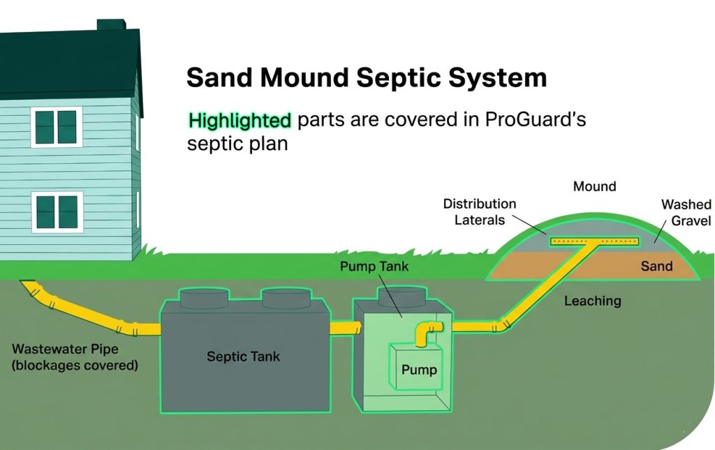Septic Tank Coverage